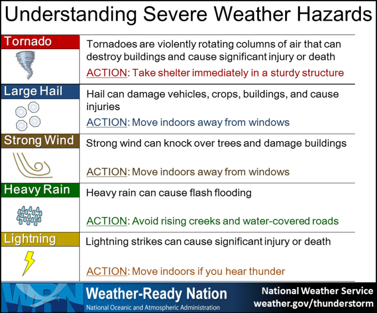 Severe Weather Hazards